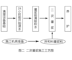石碌镇灌浆料施工工艺—文字完整版